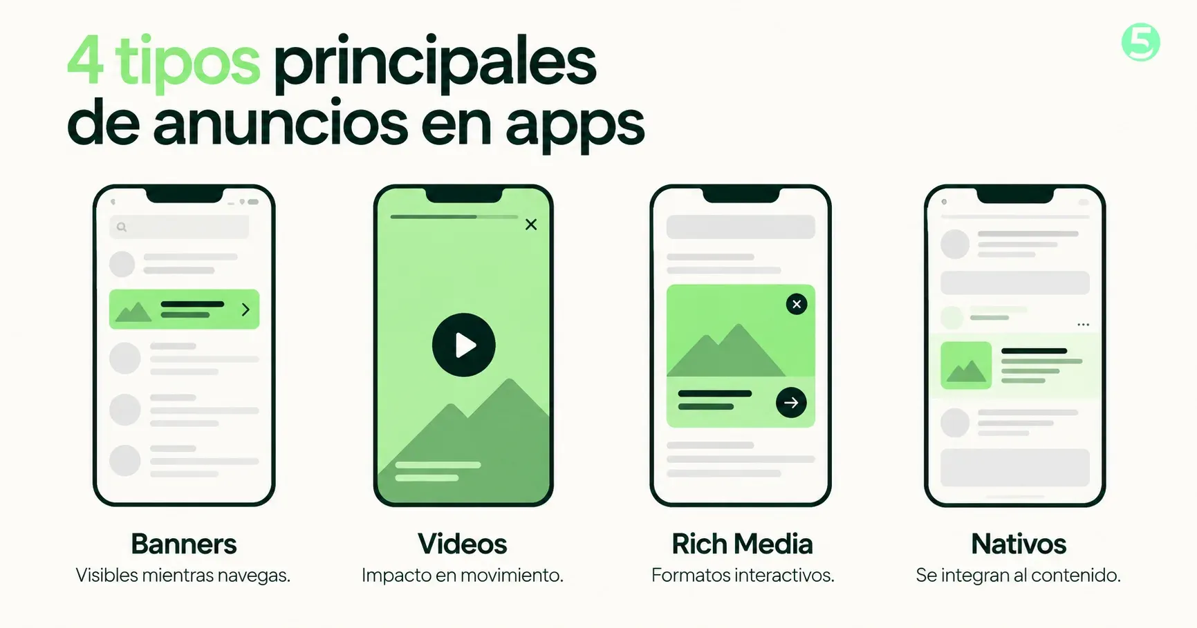 Cuatro celulares ilustrados con los tipos principales de anuncios en apps: banners, visibles mientras navegas; videos, impacto en movimiento; rich media, formatos interactivos, y nativos, que se integran al contenido